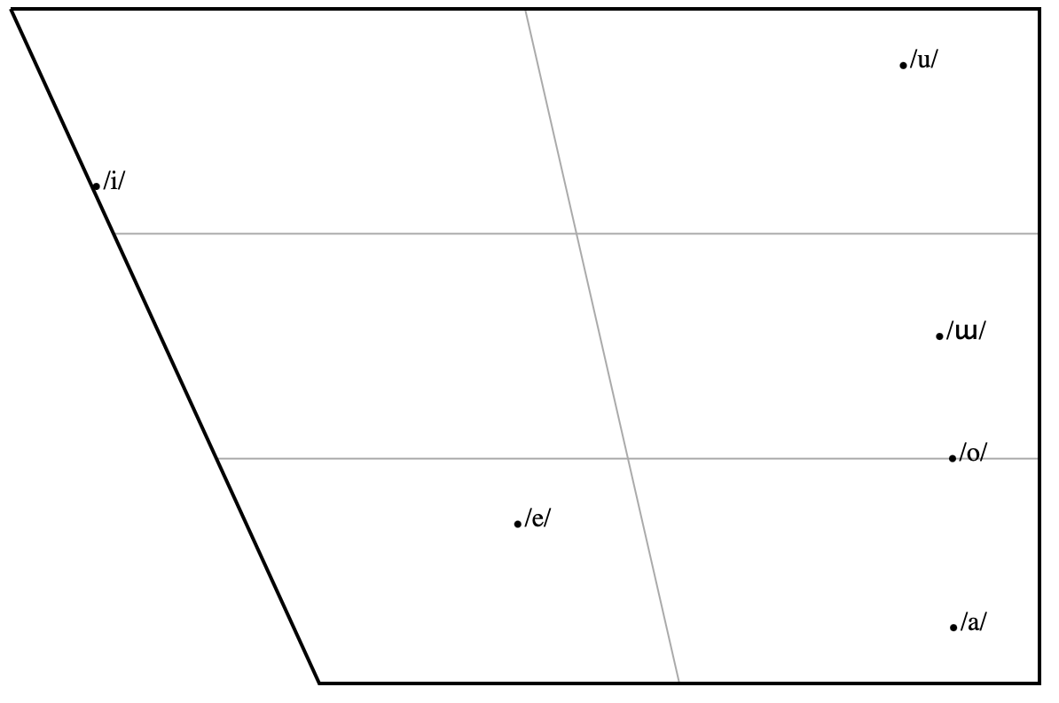 Original Vowel Chart